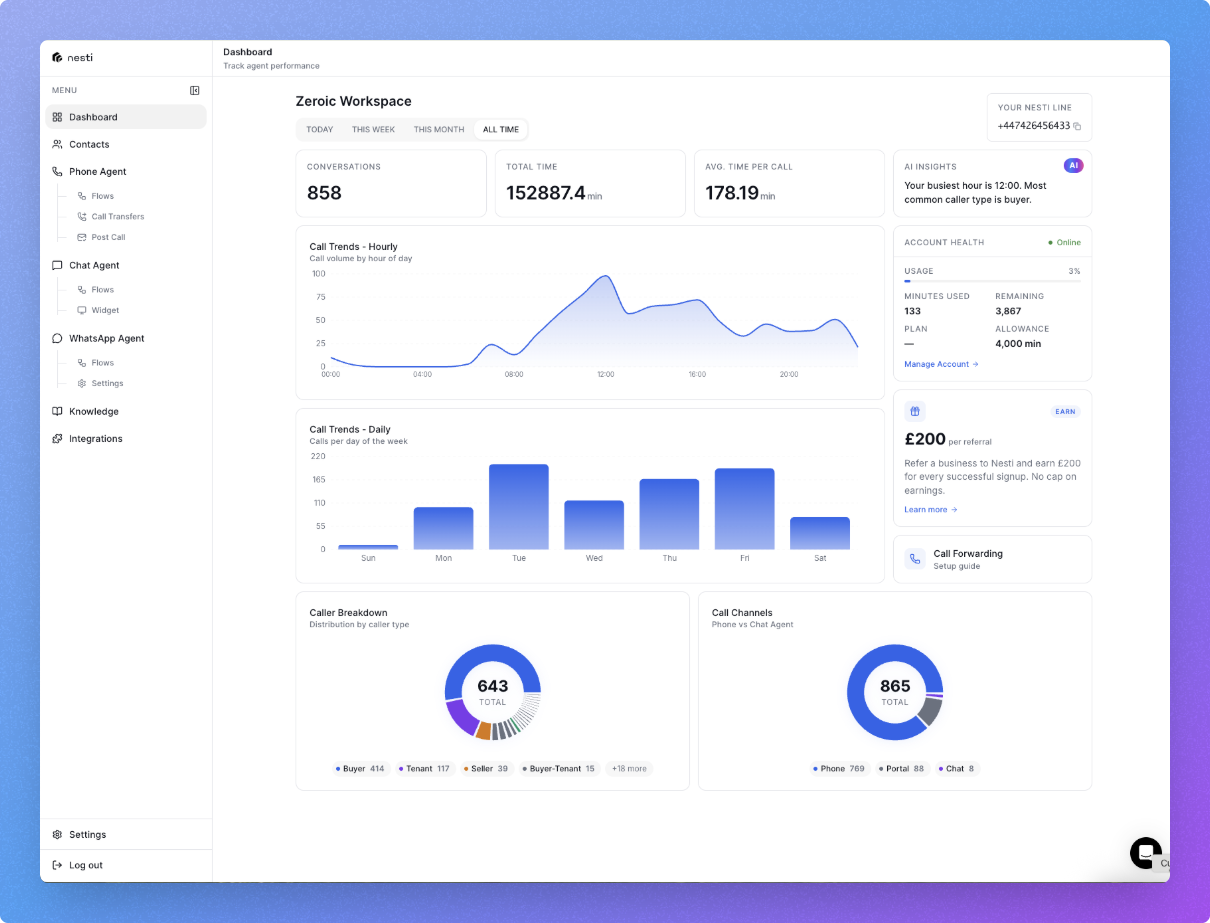 AI agents that answer real estate calls. Phone, Chat, WhatsApp.